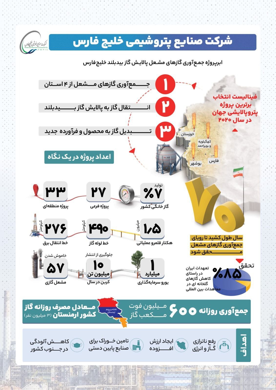 درباره ابرپروژه جمع‌آوری گاز‌های مشعل بیدبلند خلیج‌فارس چه می‌دانید؟