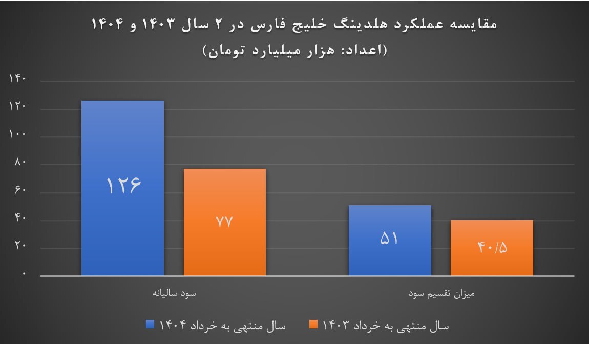 سود هلدینگ خلیج فارس چقدر است؟