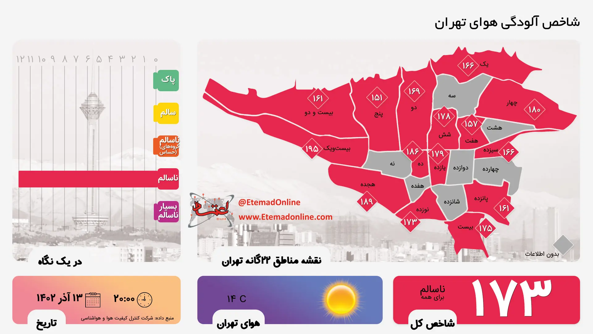 آلودگی هوای تهران