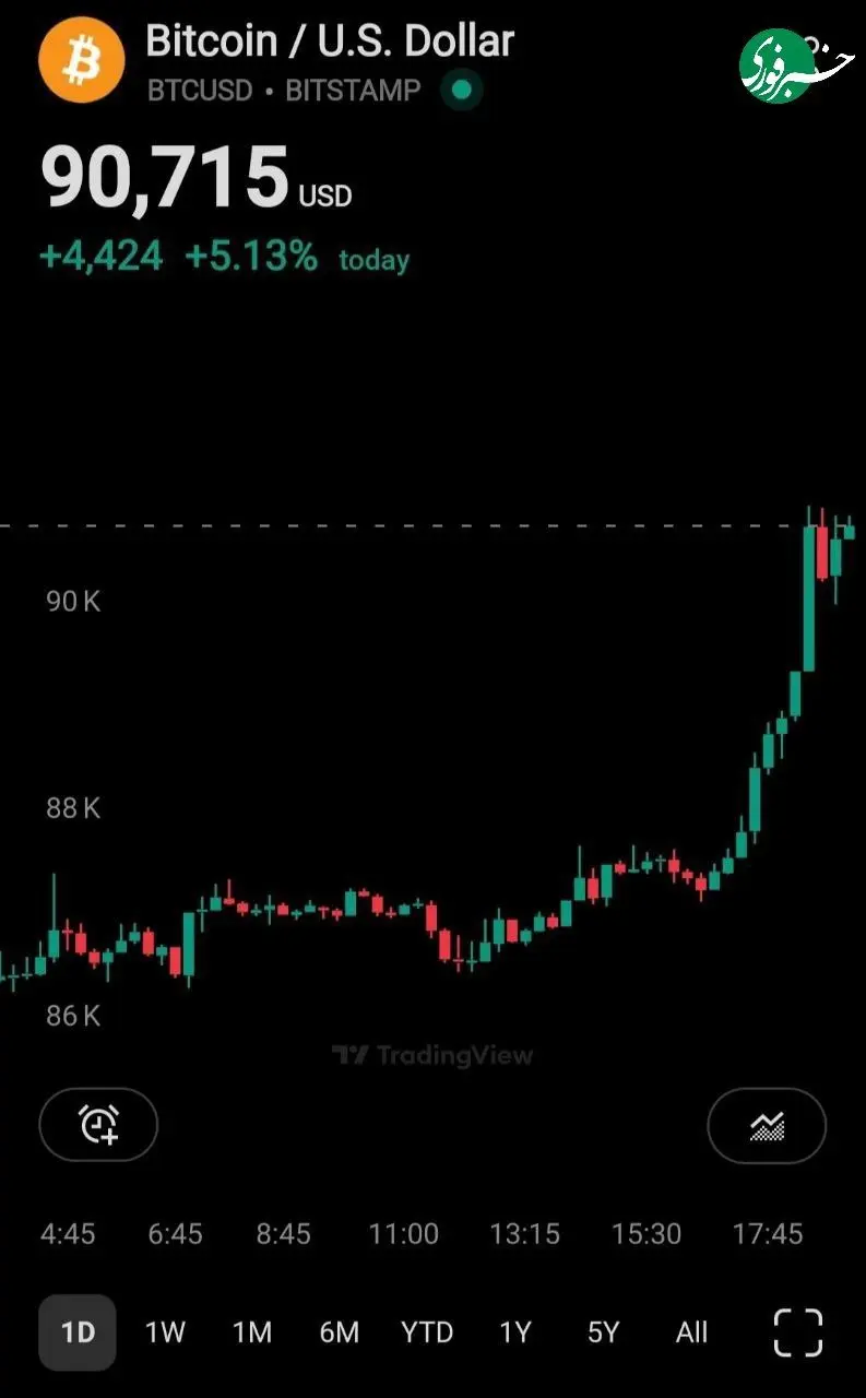 نرخ بیت کوین