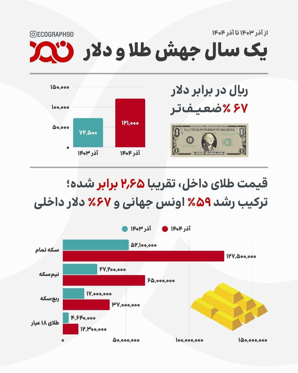 نمودار سقوط ریال