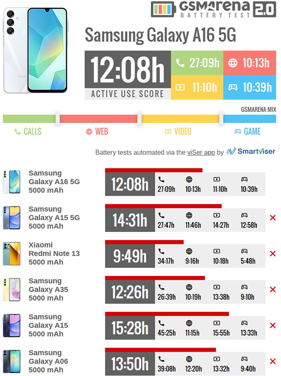 عمر باتری سامسونگ گلکسی A۱۶