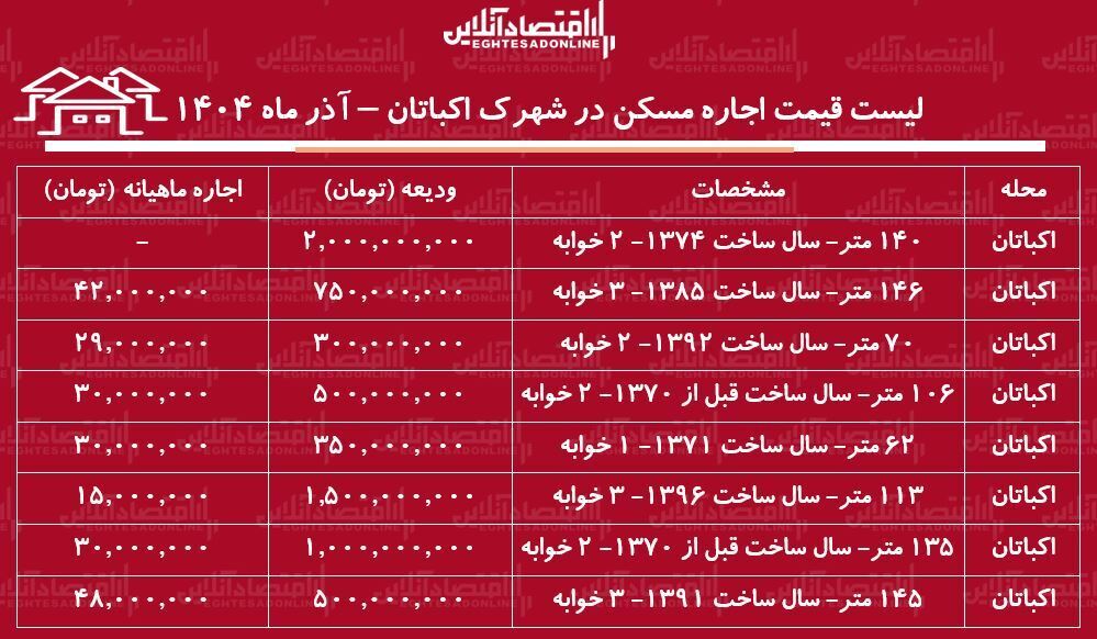 اجاره مسکن در اکباتان