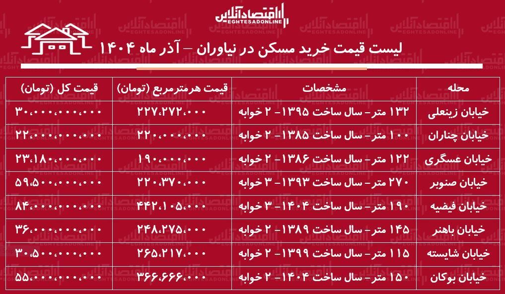 جدول قیمت خرید مسکن در نیاوران