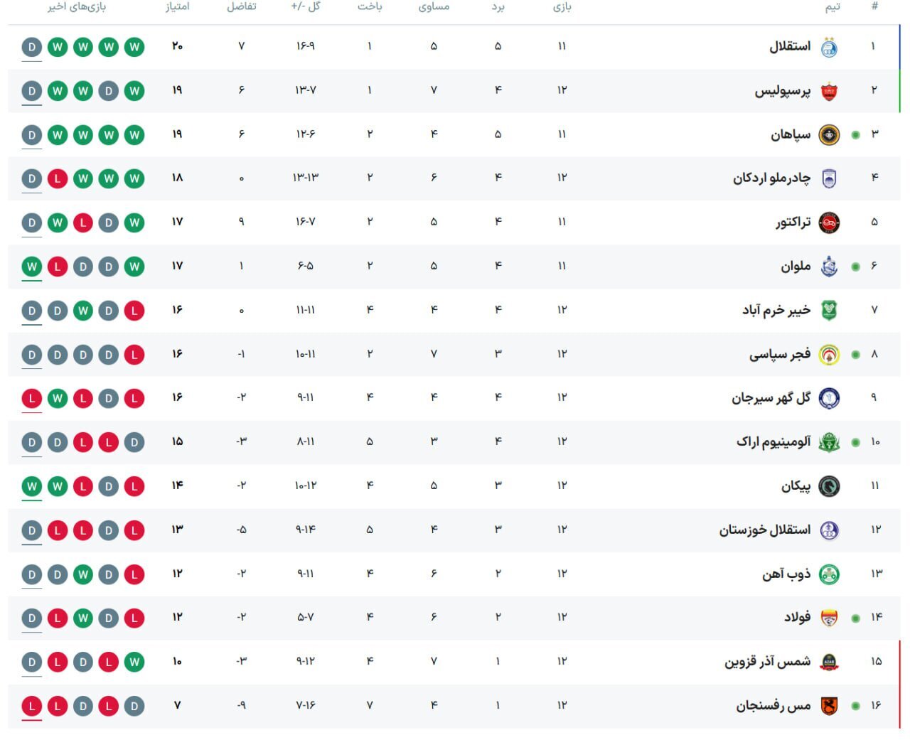 رتبه‌بندی لیگ بعد از تساوی دربی تهران