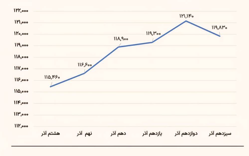 قیمت دلار قیمت دلار