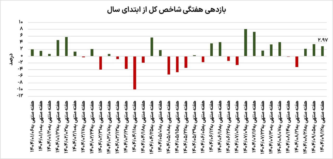 نمودار شاخص بورس