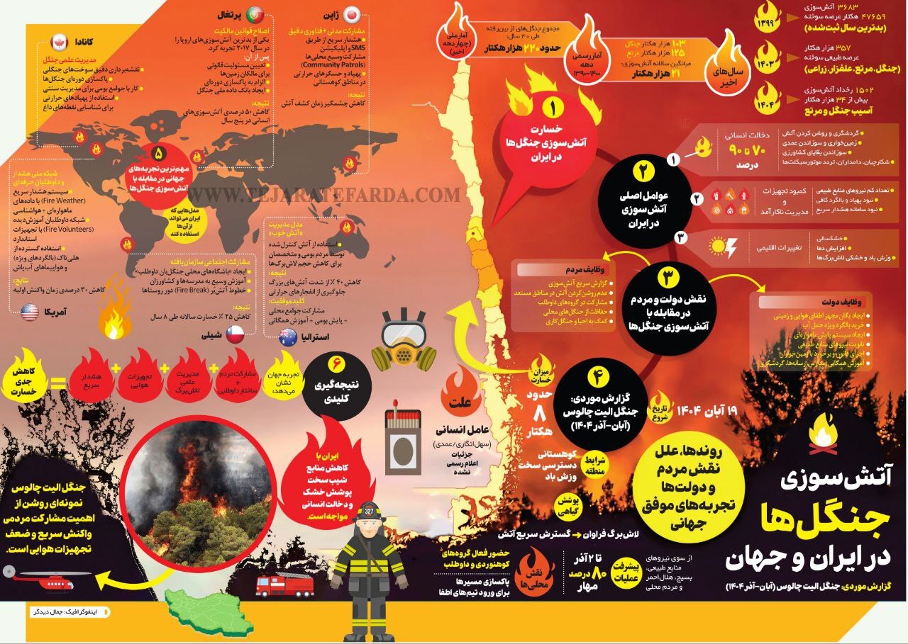 آتش‌سوزی جنگل‌