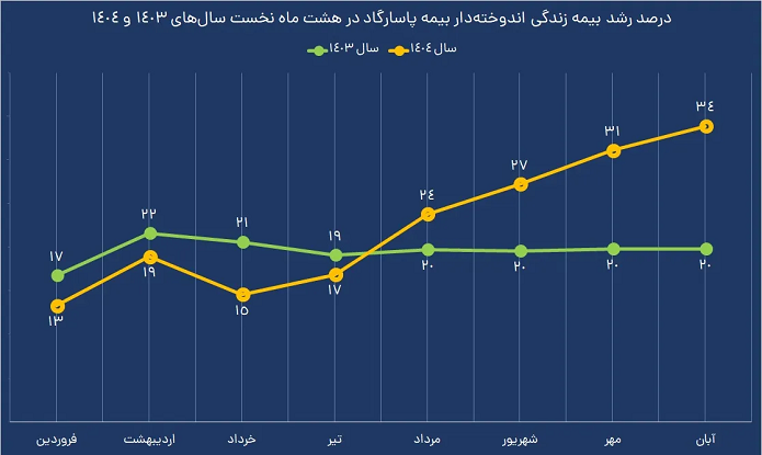 جهش فروش بیمههای زندگی بیمه پاسارگاد؛ مردم از جشنواره اقبال کردند جهش فروش بیمههای زندگی بیمه پاسارگاد؛ مردم از جشنواره اقبال کردند