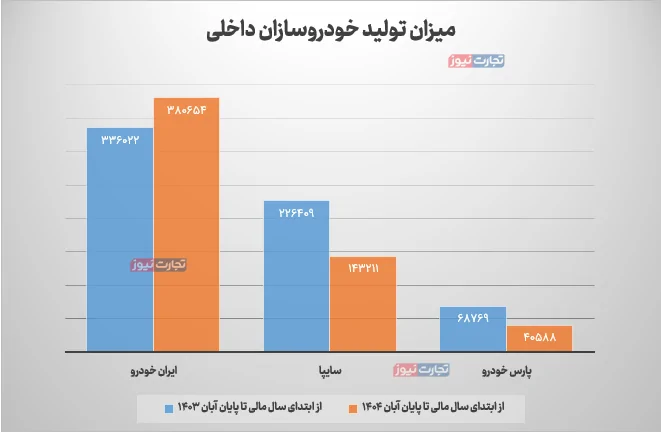 جدول تولید خودروهای داخلی جدول تولید خودروهای داخلی