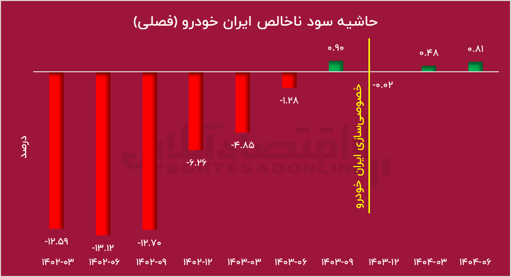 سود ایران خودرو