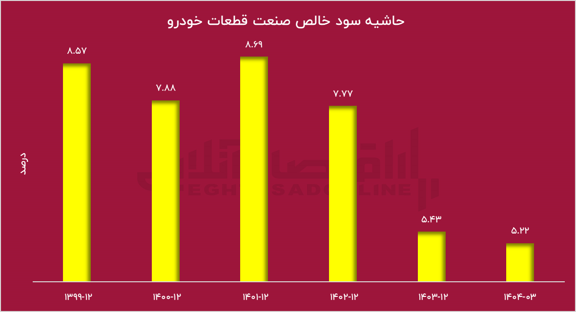 صنعت قطعات خودرو