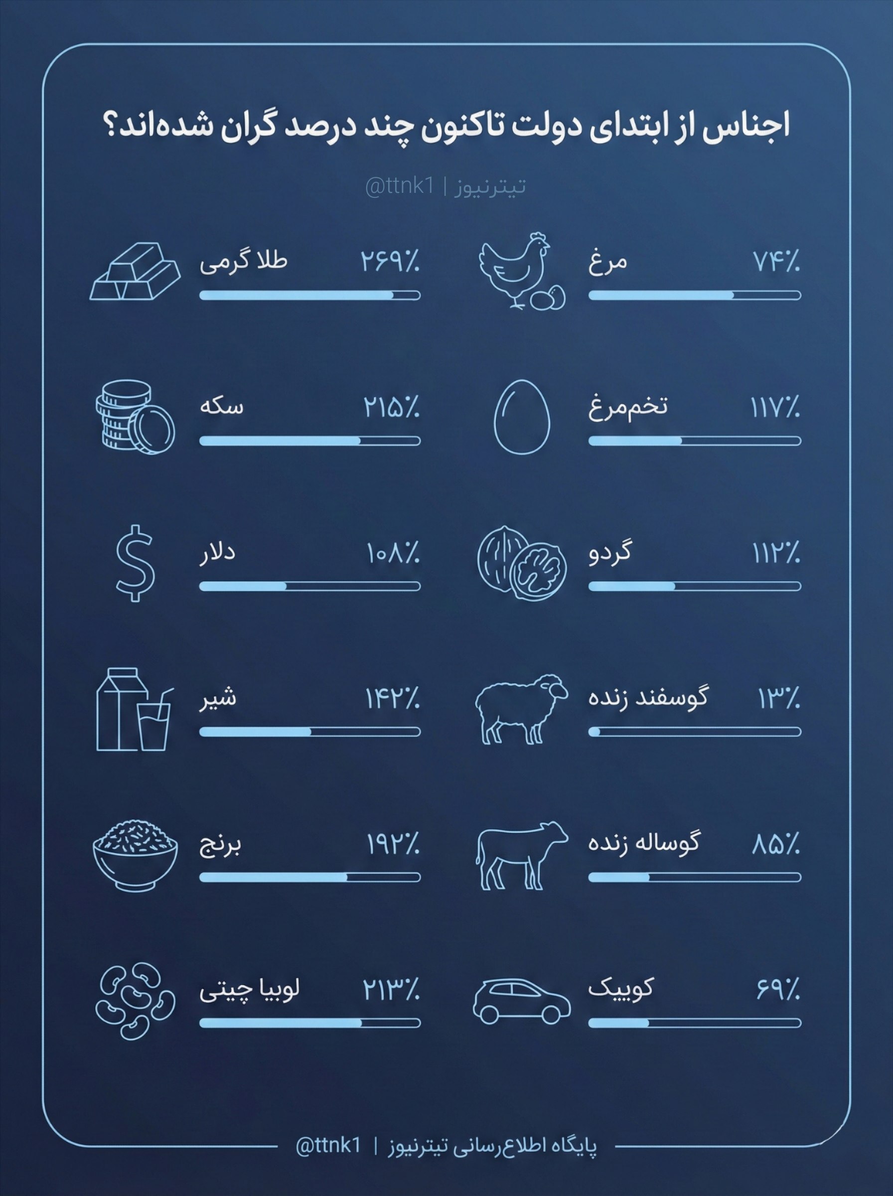 اجناس در دولت پزشکیان چقدر گران شدند؟