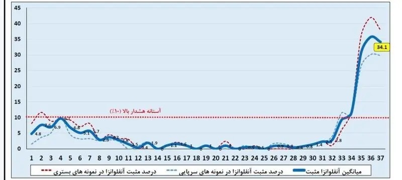وضعیت شیوع آنفلوآنزا