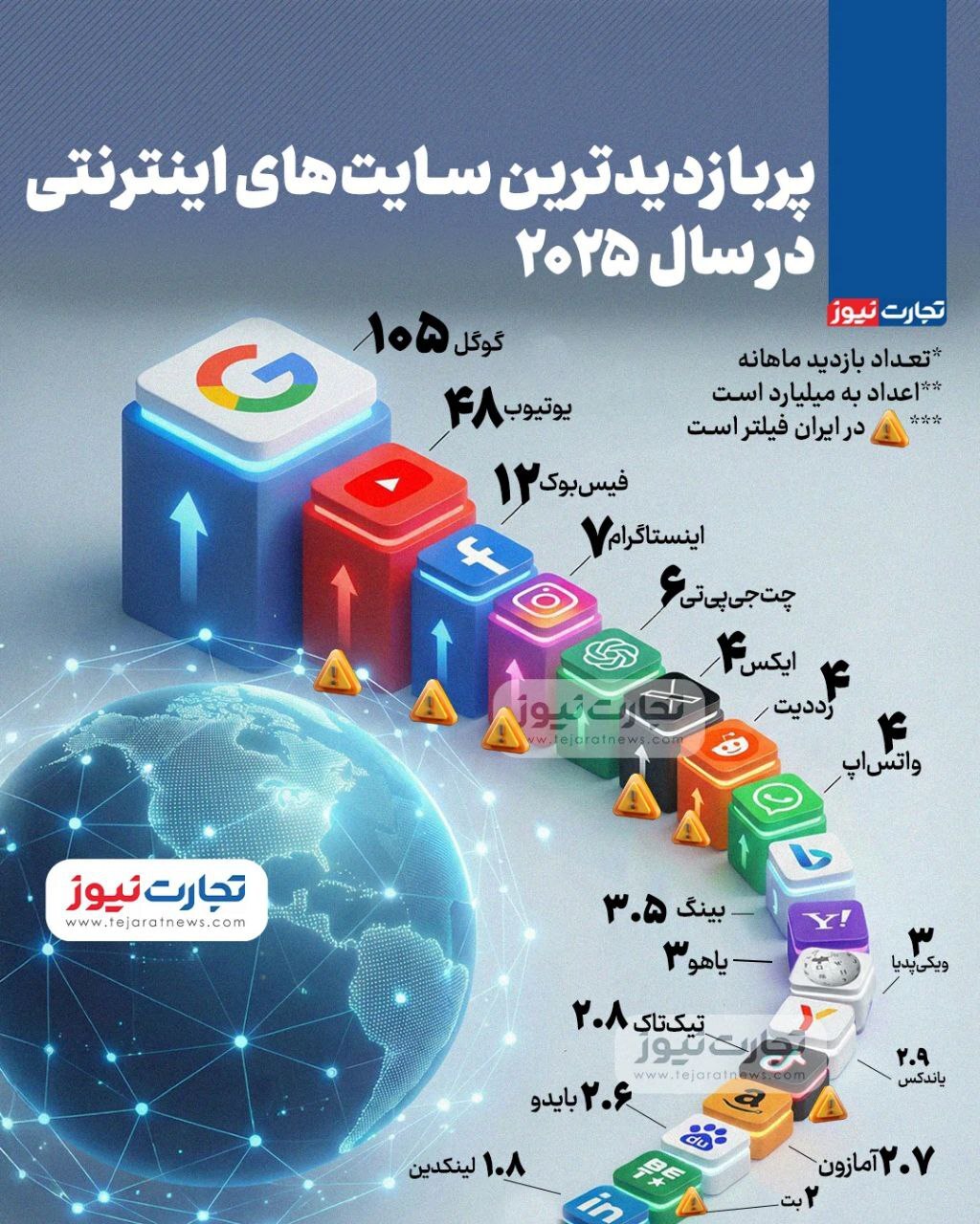 پربازدیدترین سایت‌های اینترنتی