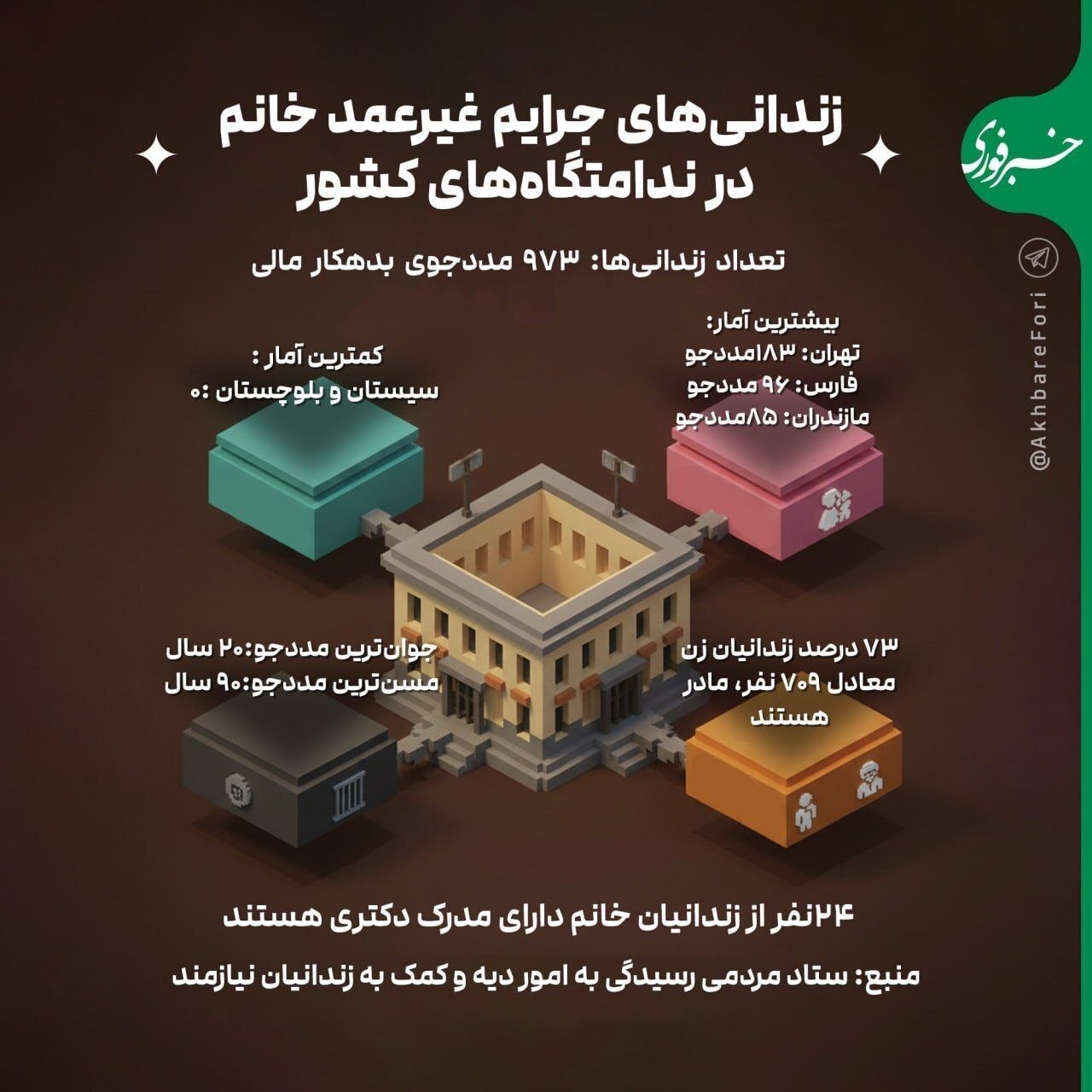 آمار زندانیان خانم جرایم غیرعمد در زندان‌