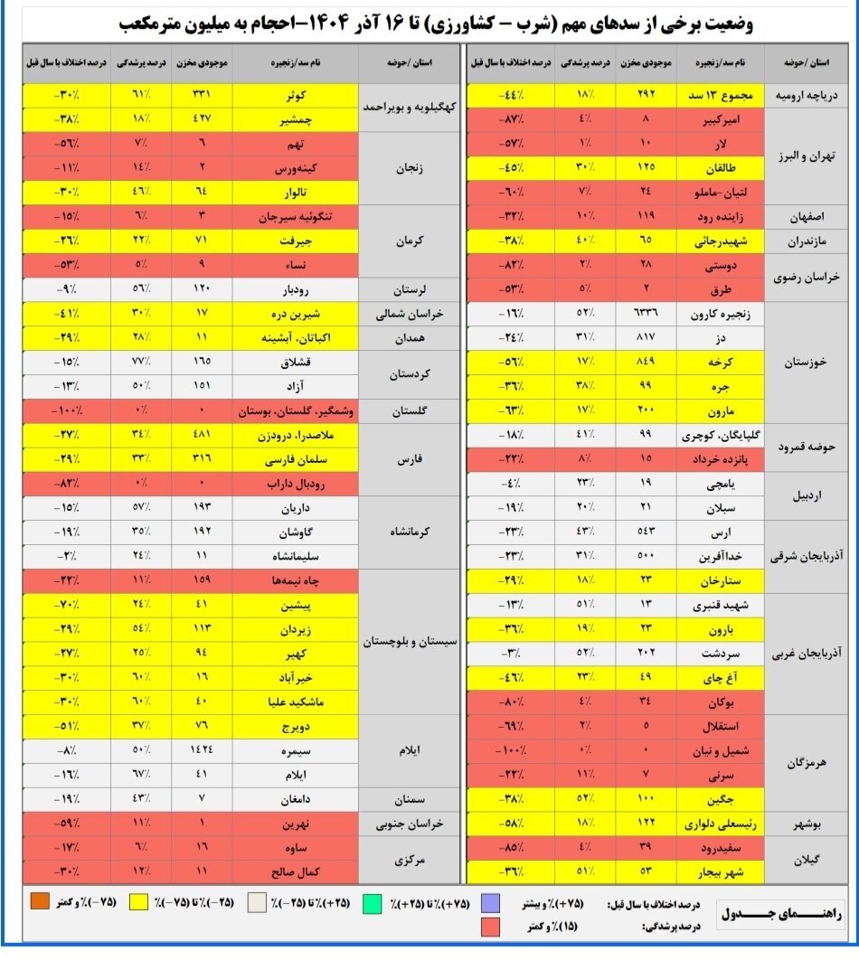 حجم آب سدهای کشور حجم آب سدهای کشور