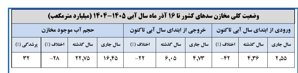 حجم سد زایندهرود حجم سد زایندهرود