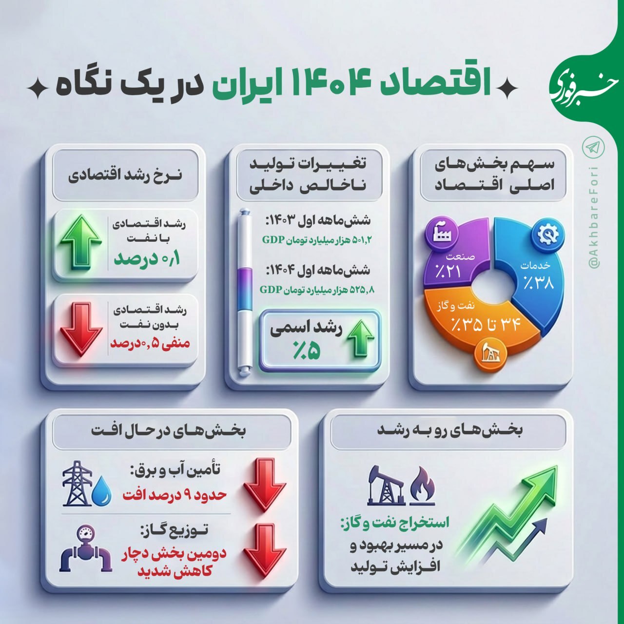 اقتصاد ۱۴۰۴ ایران در یک نگاه
