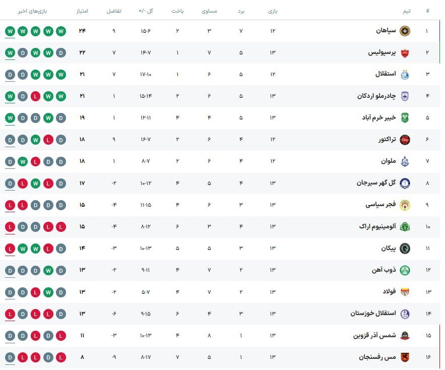 جدول لیگ برتر پس از هفته سیزدهم