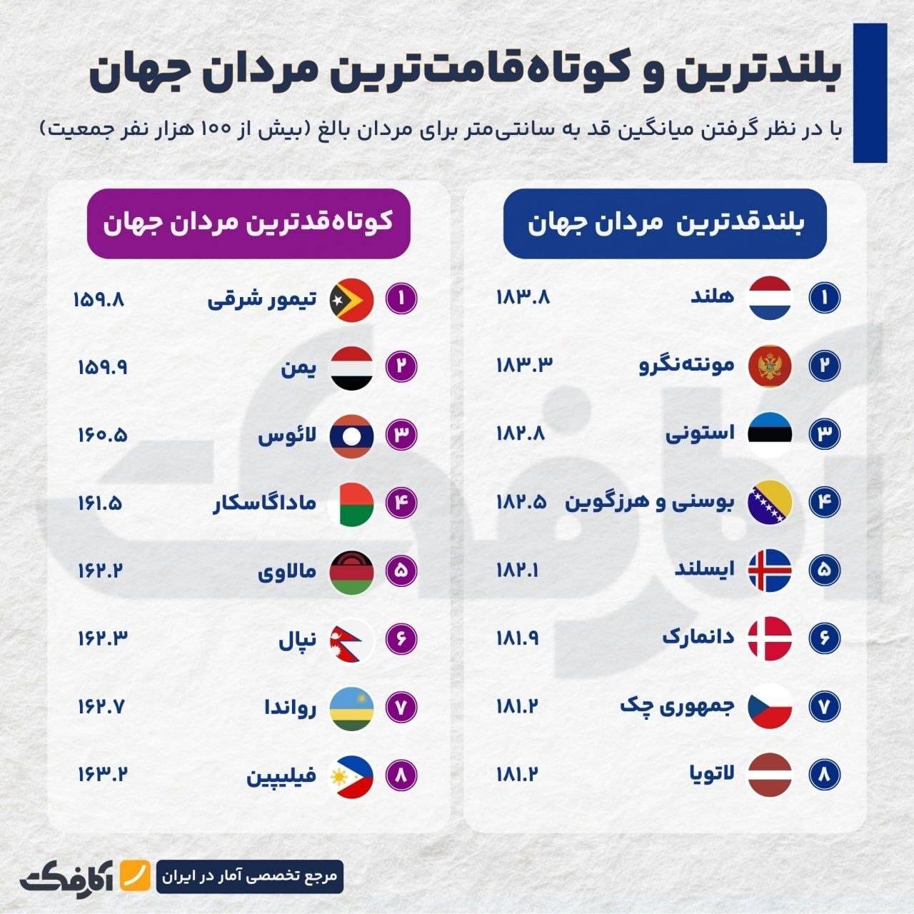 مردان کدام کشورها قدبلندتر هستند؟
