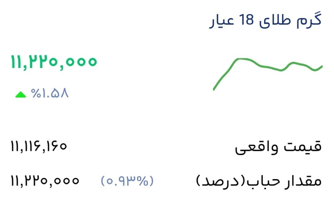 قیمت طلای ۱۸عیار