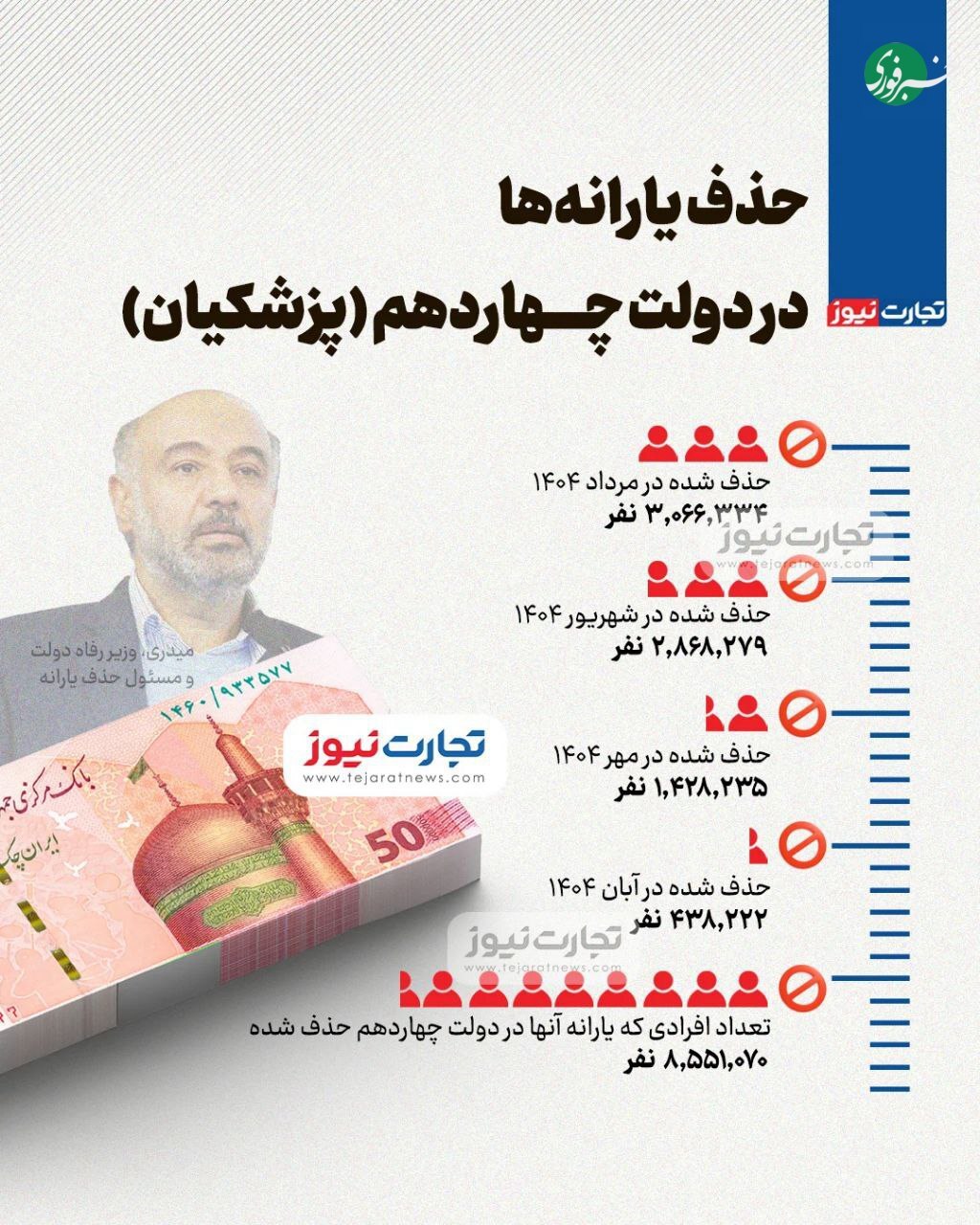دولت پزشکیان یارانه نقدی چند نفر را قطع کرد؟