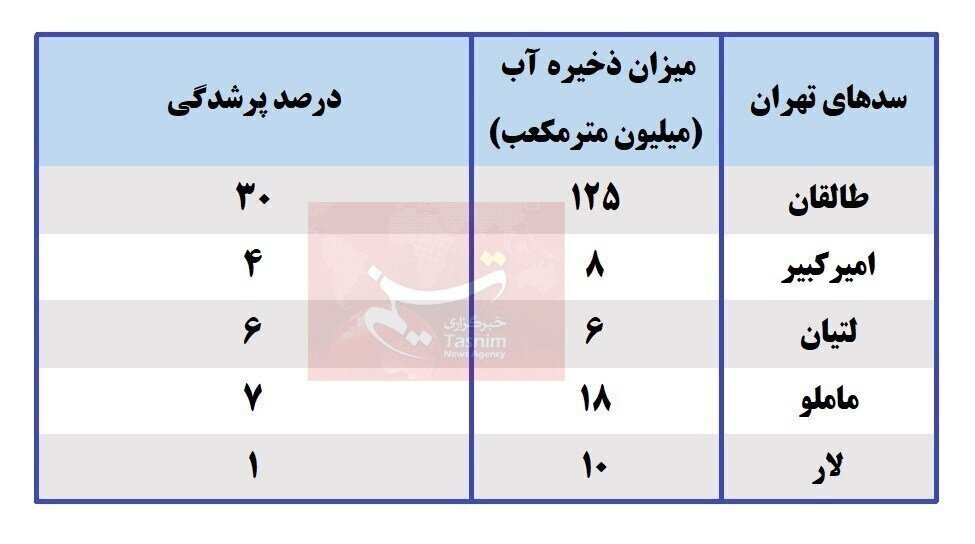 جدول وضعیت ذخایر سدهای تهران جدول وضعیت ذخایر سدهای تهران