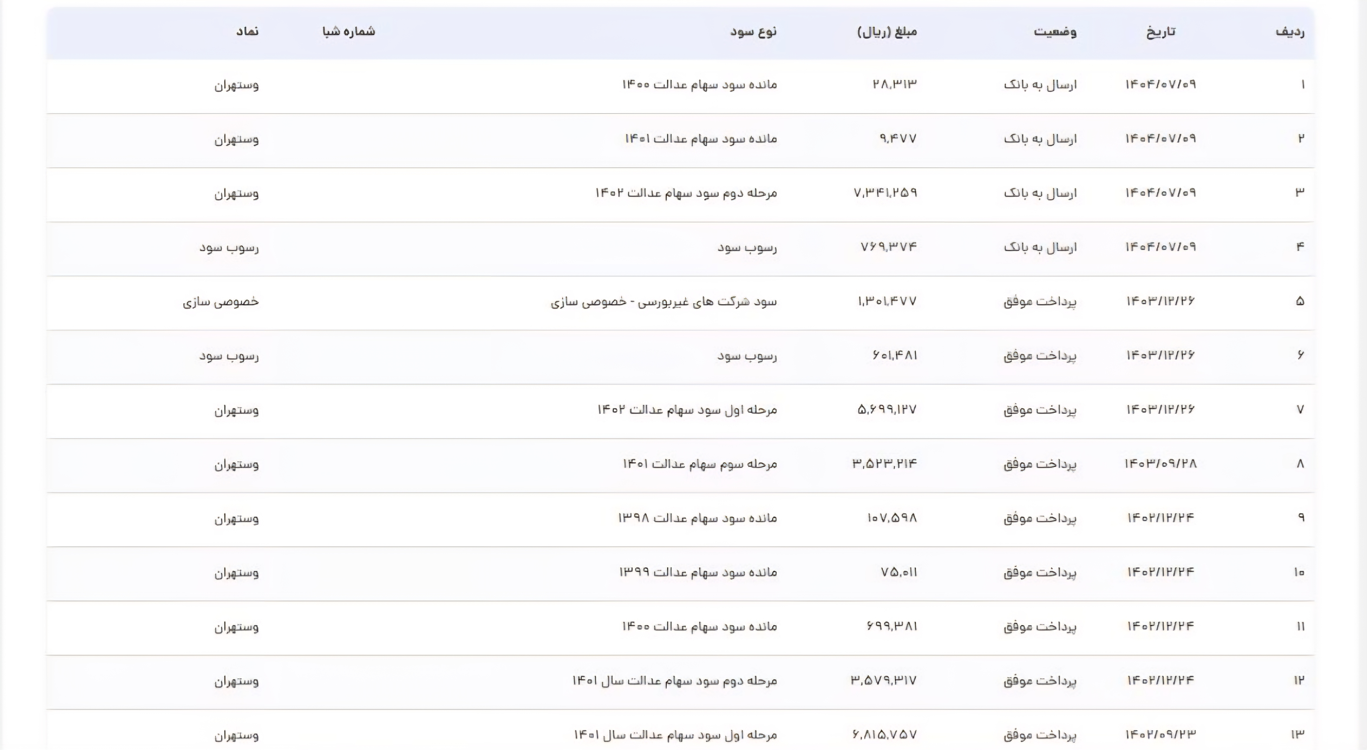 لیست واریز سود سهام عدالت لیست واریز سود سهام عدالت