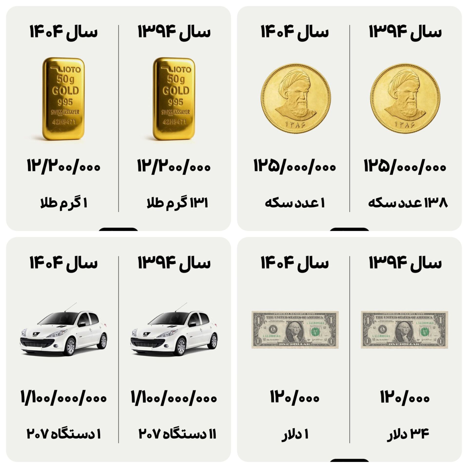 تورم ۱۰ ساله در بازار سکه،