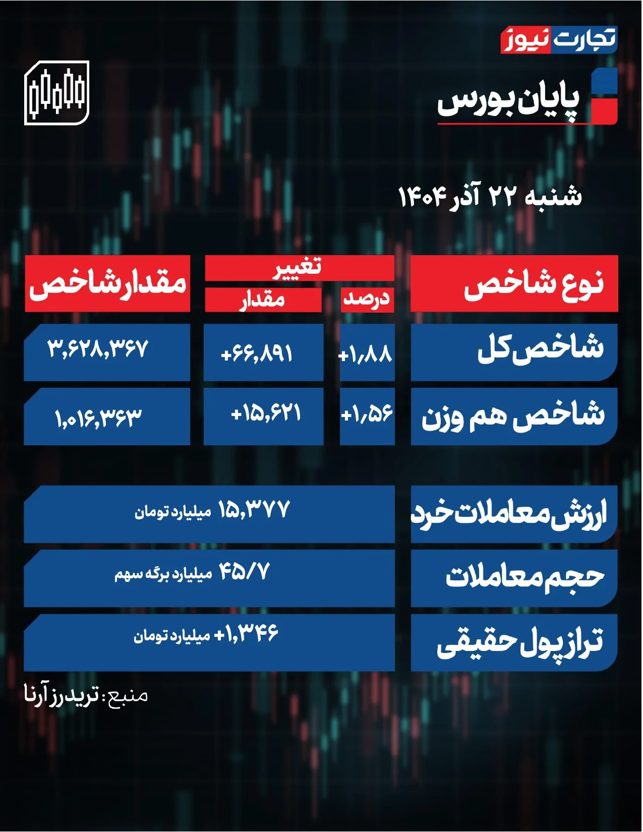 جدول شاخص بورس جدول شاخص بورس