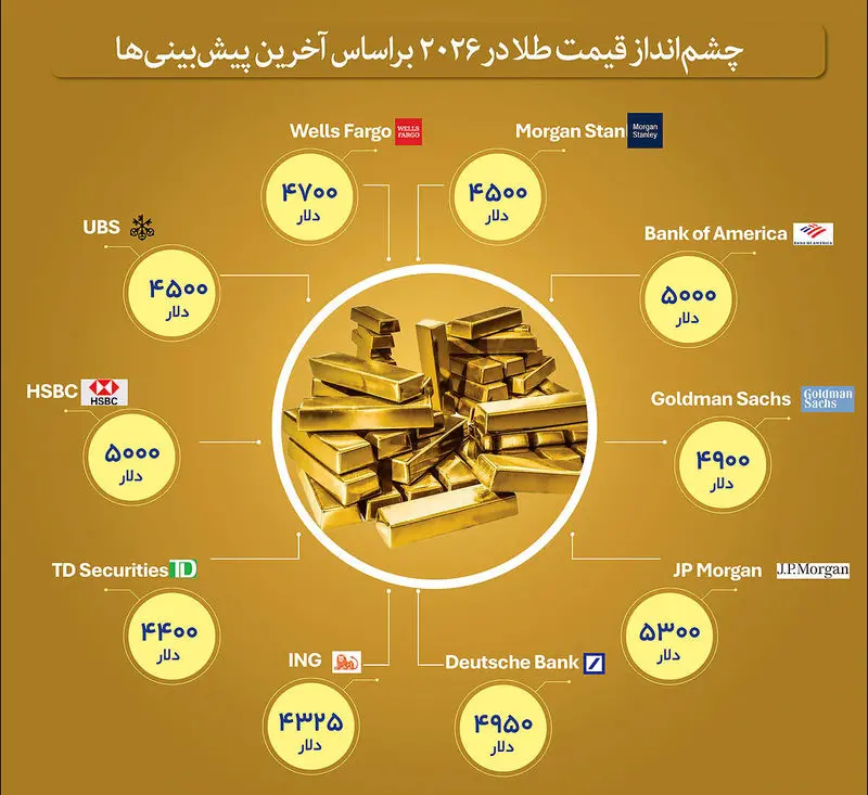 قیمت دلار قیمت دلار