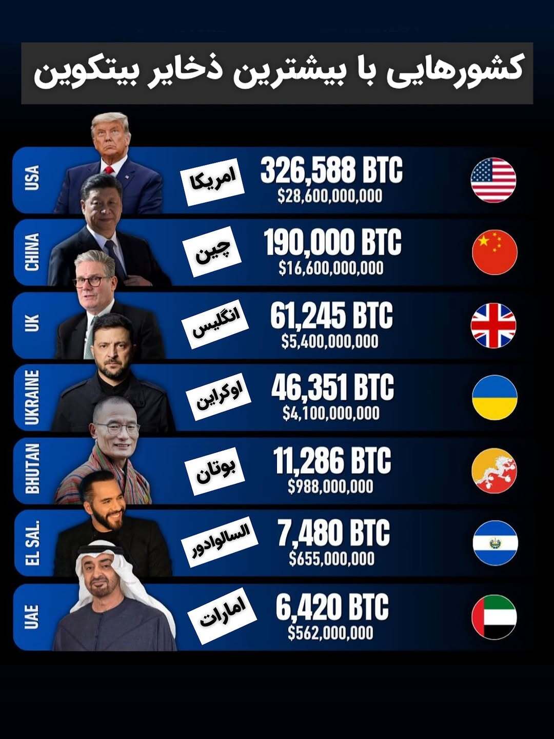 دارندگان بیت‌کوین