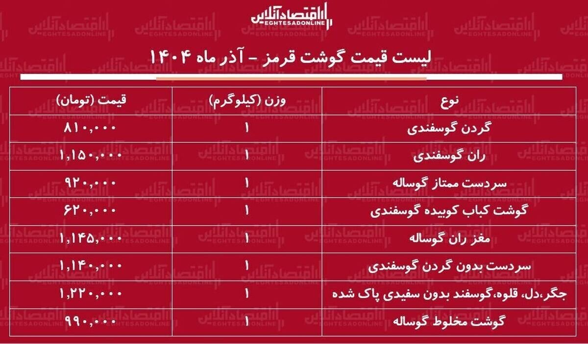 قیمت گوشت امروز ۲۳ آذر ۱۴۰۴
