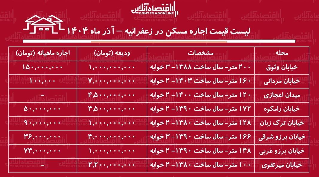 لیست قیمت اجاره مسکن در زعفرانیه لیست قیمت اجاره مسکن در زعفرانیه