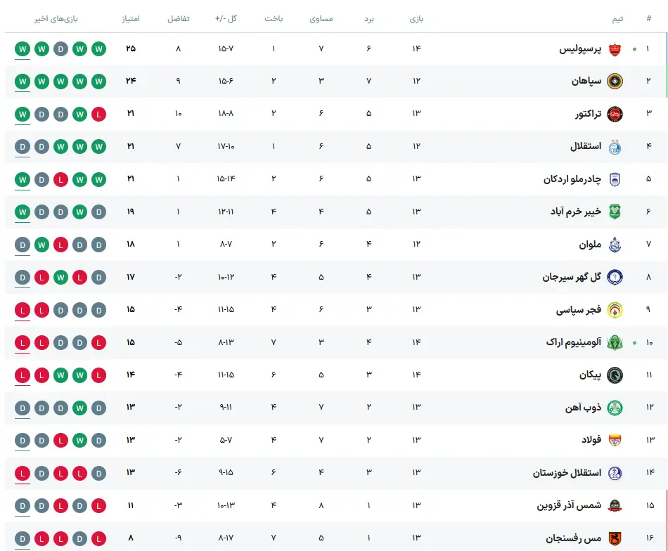 جدول رده‌بندی لیگ برتر بعد از پیروزی پرسپولیس