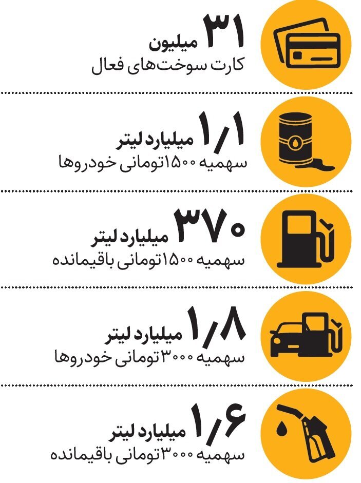 سهمیه سوخت سهمیه سوخت