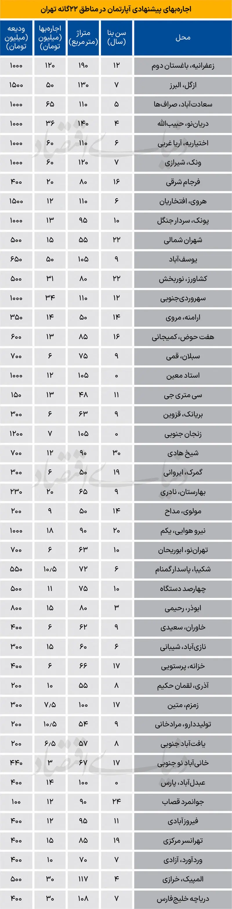 قیمت اجاره خانه در تهران قیمت اجاره خانه در تهران
