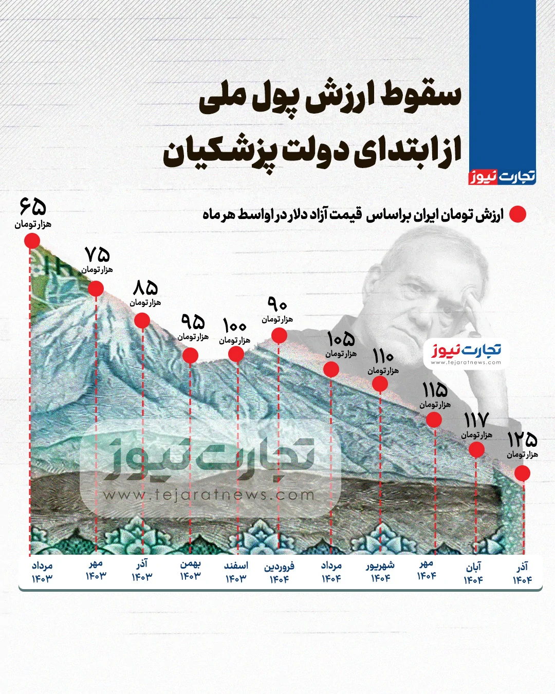 ارزش پول ملی