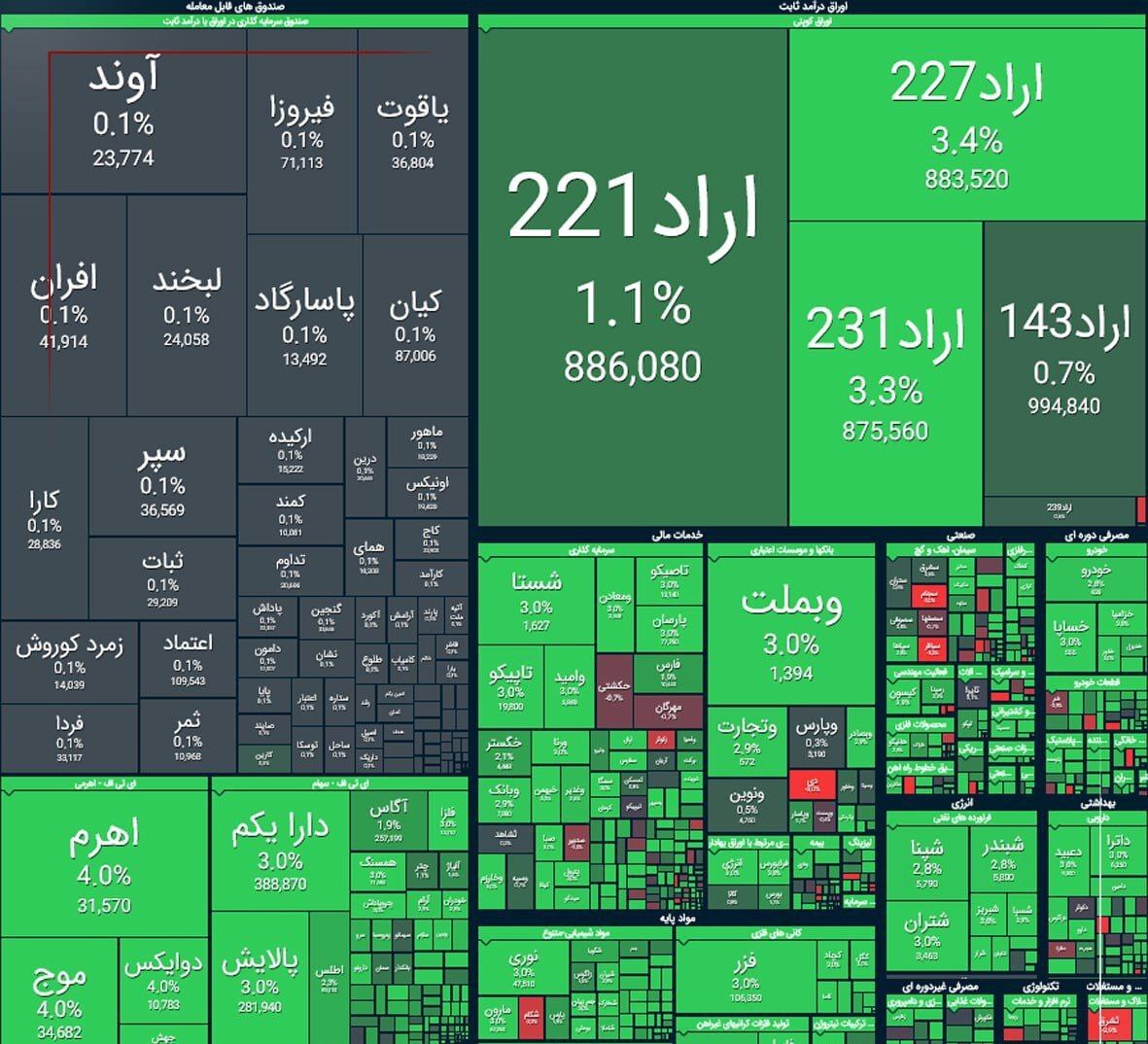 جدول شاخص بورس جدول شاخص بورس