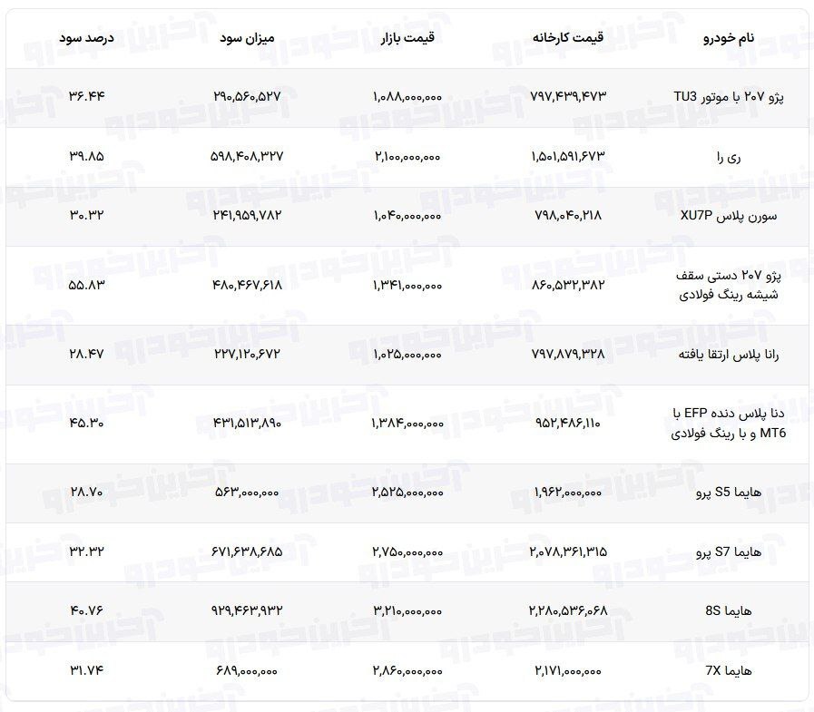 سود ثبت نام ایران خودرو