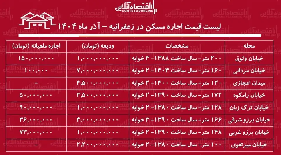 رهن و اجاره آپارتمان در زعفرانیه