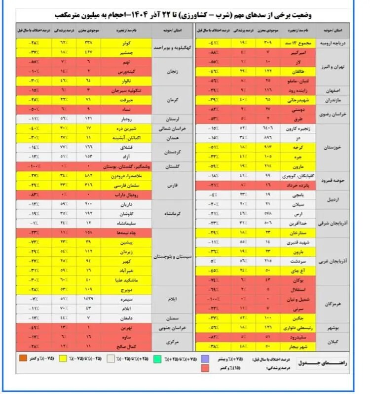 میزان پرشدگی سدها