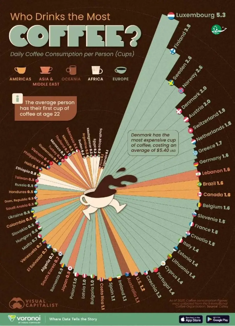 مصرف قهوه در دنیا