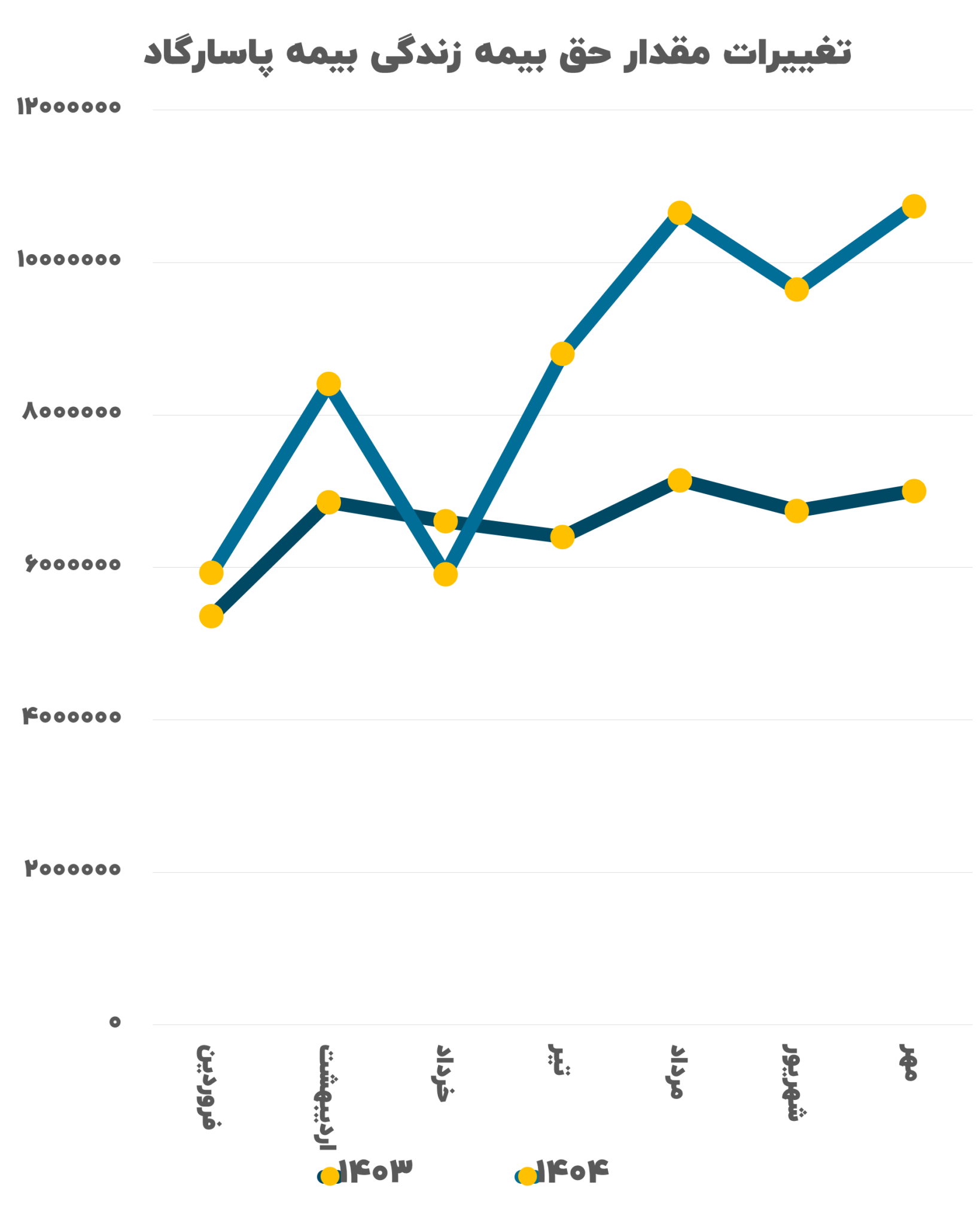اثرات اجرای موفق یک کمپین تبلیغاتی؛ بیمه پاسارگاد تا مهرماه امسال بیش از “۲۲۵هزاربیمه‌نامه” صادر کرد
