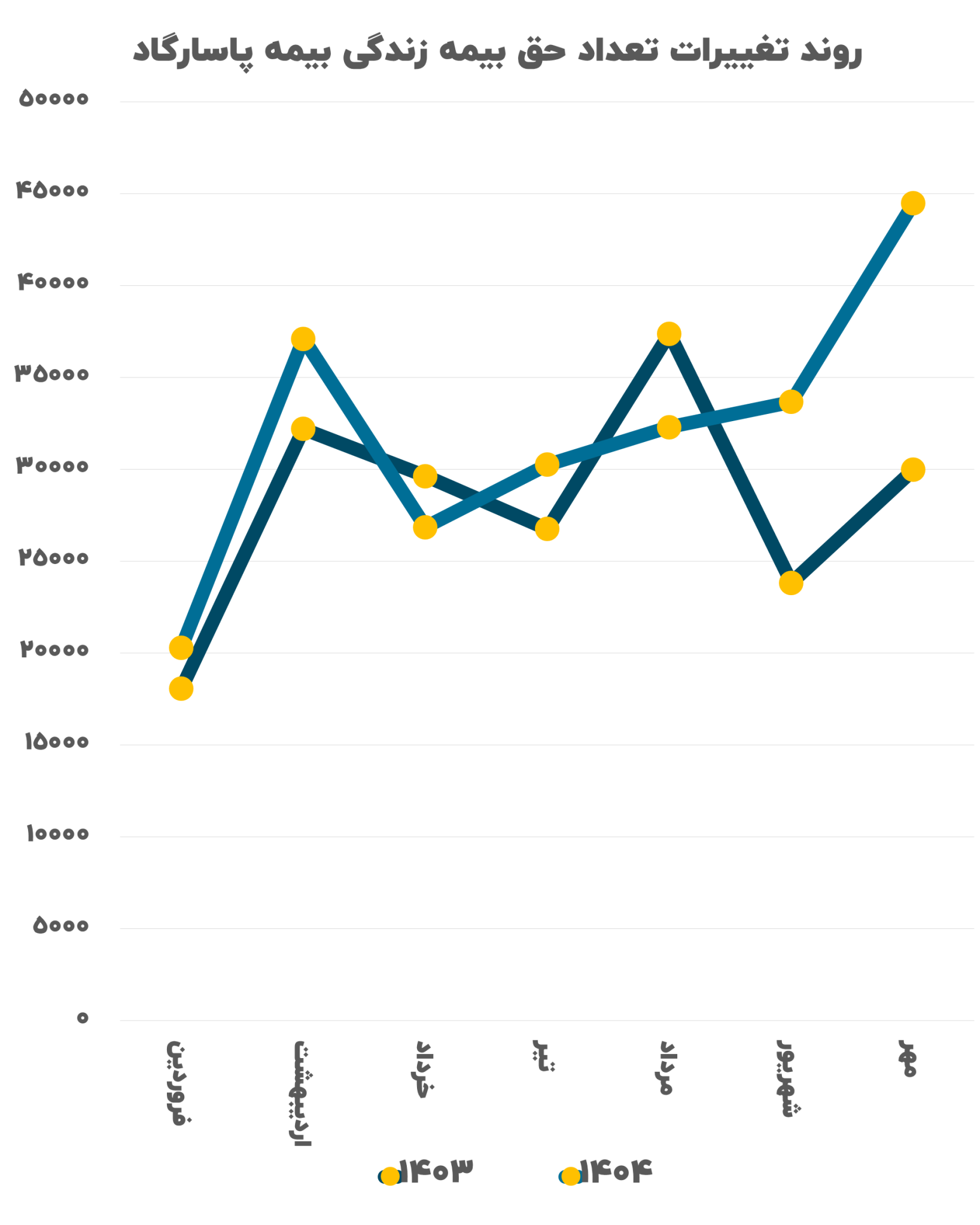 اثرات اجرای موفق یک کمپین تبلیغاتی؛ بیمه پاسارگاد تا مهرماه امسال بیش از “۲۲۵هزاربیمه‌نامه” صادر کرد