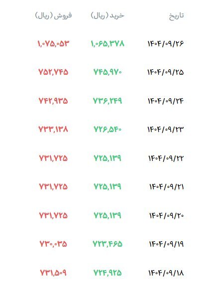 جدول قیمت دلار