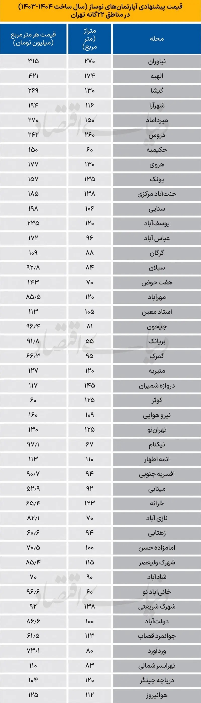 جدول قیمت آپارتمان در تهران جدول قیمت آپارتمان در تهران