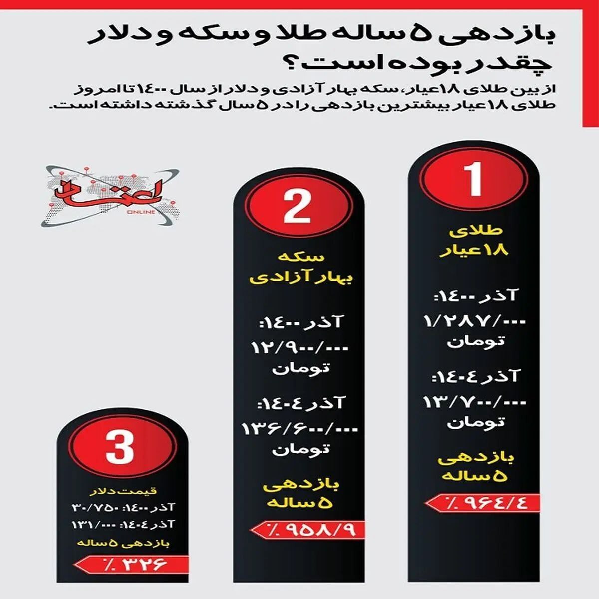 مقایسه بازدهی ۵ ساله طلا، سکه و دلار