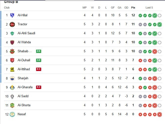تاثیر برد تراکتور بر جدول لیگ نخبگان آسیا